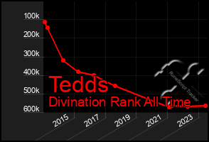 Total Graph of Tedds