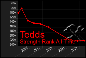 Total Graph of Tedds