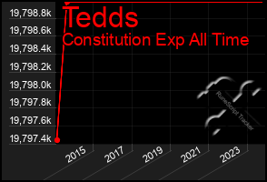 Total Graph of Tedds