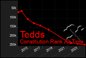 Total Graph of Tedds