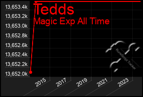 Total Graph of Tedds