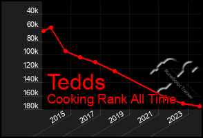 Total Graph of Tedds