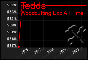 Total Graph of Tedds