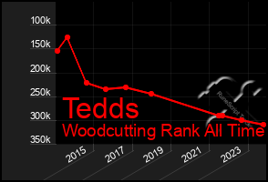 Total Graph of Tedds