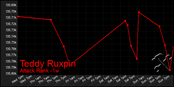 Last 7 Days Graph of Teddy Ruxpin