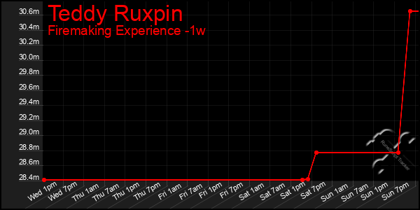 Last 7 Days Graph of Teddy Ruxpin