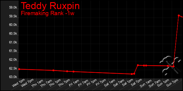 Last 7 Days Graph of Teddy Ruxpin