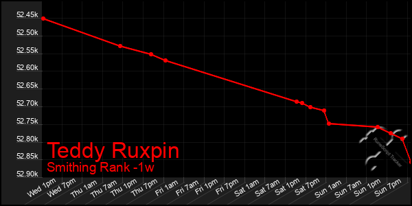 Last 7 Days Graph of Teddy Ruxpin