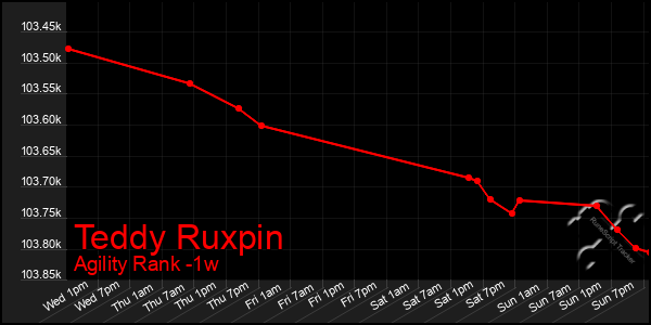 Last 7 Days Graph of Teddy Ruxpin