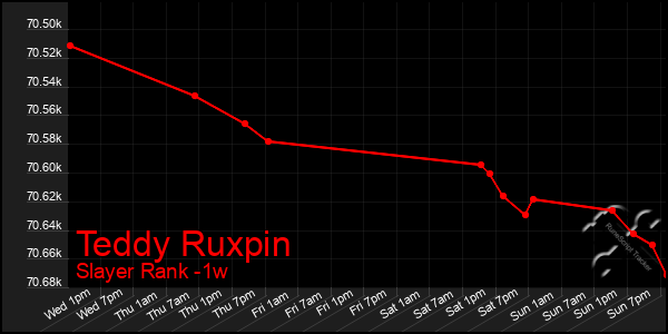 Last 7 Days Graph of Teddy Ruxpin