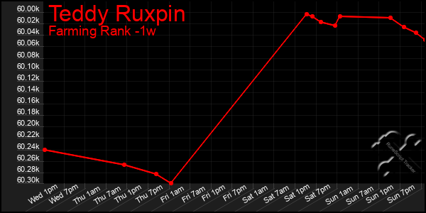 Last 7 Days Graph of Teddy Ruxpin