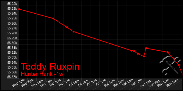 Last 7 Days Graph of Teddy Ruxpin