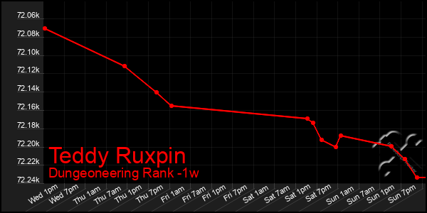 Last 7 Days Graph of Teddy Ruxpin