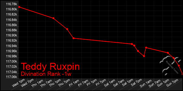 Last 7 Days Graph of Teddy Ruxpin