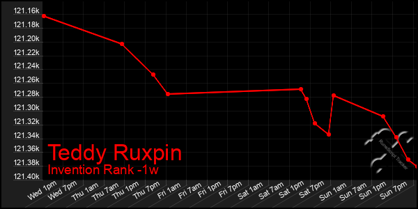 Last 7 Days Graph of Teddy Ruxpin