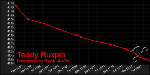 Last 31 Days Graph of Teddy Ruxpin