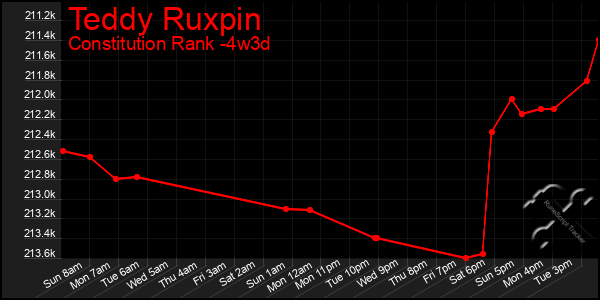 Last 31 Days Graph of Teddy Ruxpin