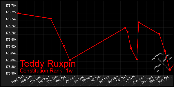 Last 7 Days Graph of Teddy Ruxpin