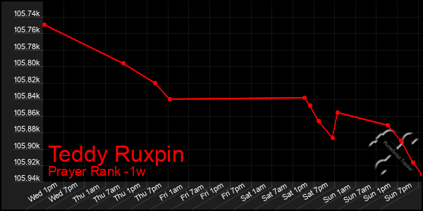 Last 7 Days Graph of Teddy Ruxpin