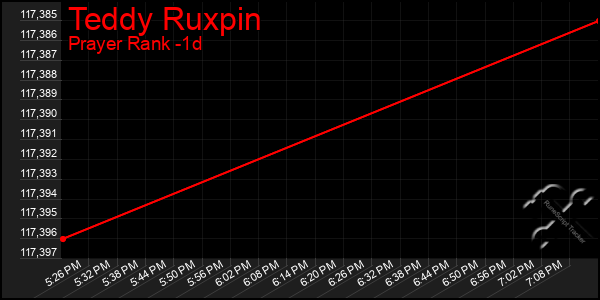 Last 24 Hours Graph of Teddy Ruxpin