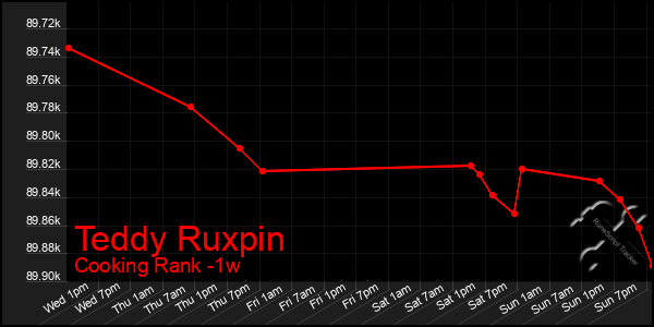 Last 7 Days Graph of Teddy Ruxpin