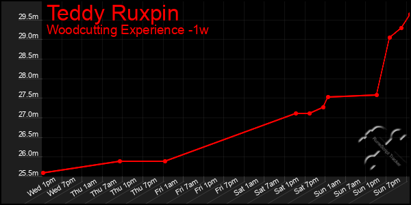 Last 7 Days Graph of Teddy Ruxpin