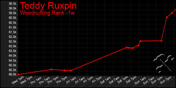 Last 7 Days Graph of Teddy Ruxpin