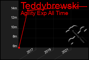 Total Graph of Teddybrewski