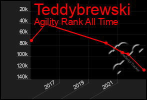 Total Graph of Teddybrewski