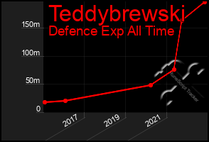 Total Graph of Teddybrewski