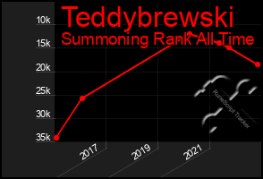 Total Graph of Teddybrewski