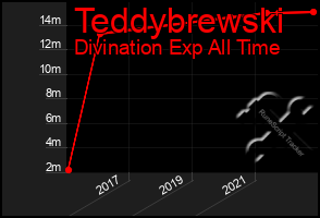 Total Graph of Teddybrewski