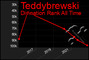 Total Graph of Teddybrewski