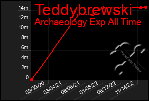 Total Graph of Teddybrewski