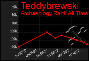 Total Graph of Teddybrewski