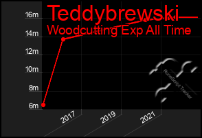 Total Graph of Teddybrewski