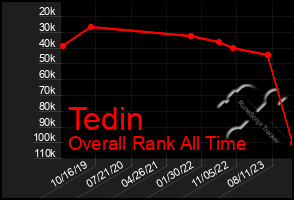 Total Graph of Tedin