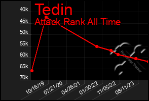 Total Graph of Tedin