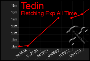 Total Graph of Tedin