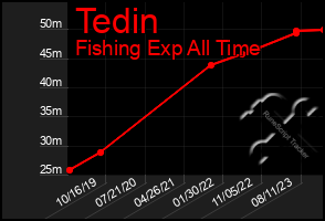 Total Graph of Tedin