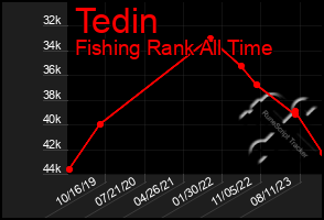 Total Graph of Tedin