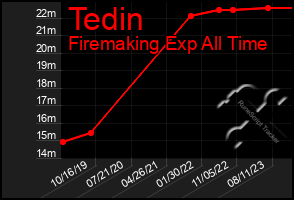 Total Graph of Tedin