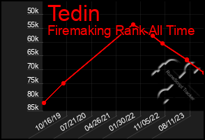 Total Graph of Tedin