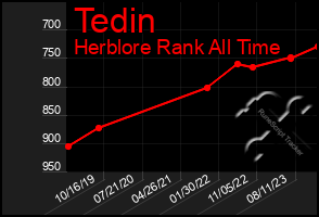 Total Graph of Tedin