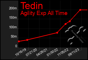 Total Graph of Tedin