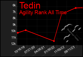 Total Graph of Tedin