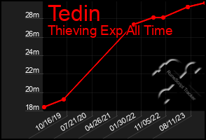 Total Graph of Tedin