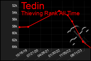 Total Graph of Tedin