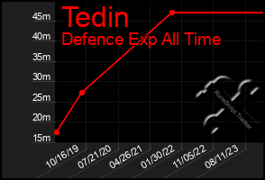 Total Graph of Tedin