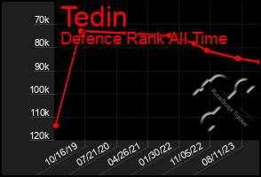 Total Graph of Tedin